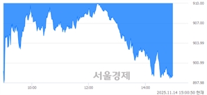 오후 3:00 현재 코스닥은 34:66으로 매수우위, 매수강세 업종은 통신업(3.21%↓)
