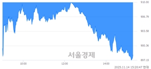 오후 3:20 현재 코스닥은 34:66으로 매수우위, 매수강세 업종은 출판·매체복제업(2.11%↑)