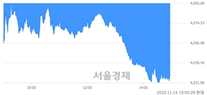오후 3:00 현재 코스피는 38:62으로 매수우위, 매수강세 업종은 증권업(4.41%↓)