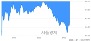 오후 2:30 현재 코스닥은 34:66으로 매수우위, 매수강세 업종은 통신업(3.21%↓)