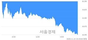 <코>마이크로컨텍솔, 하한가 진입.. -29.87% ↓