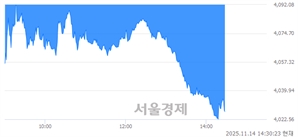 오후 2:30 현재 코스피는 37:63으로 매수우위, 매수강세 업종은 기계업(4.73%↓)
