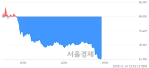 <코>큐리오시스, 하한가 진입.. -30.00% ↓