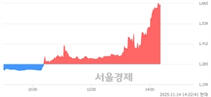 <유>엔케이, 상한가 진입.. +29.96% ↑