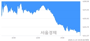 [마감 시황]  외국인과 기관의 동반 매도세.. 코스피 4011.57(▼159.06, -3.81%) 하락 마감