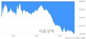 오후 3:20 현재 코스피는 35:65으로 매수우위, 매수강세 업종은 기계업(4.81%↓)