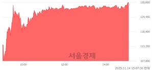 <코>씨어스테크놀로지, 상한가 진입.. +30.00% ↑