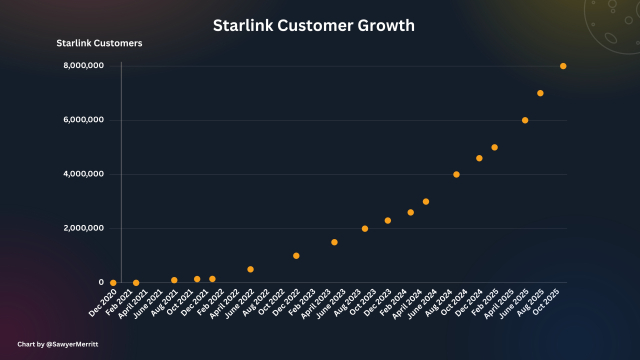스타링크 누적 이용자 추이. 엑스 캡처