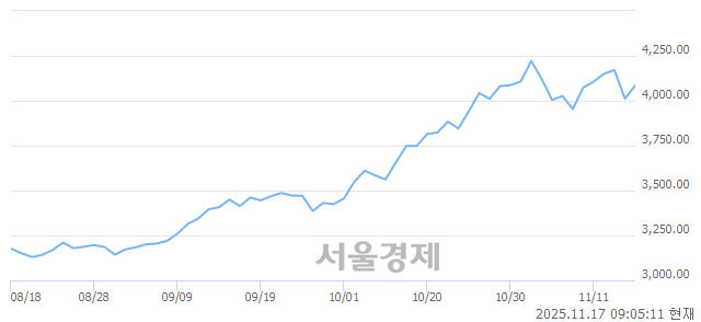 [개장 시황] 코스피 4078.57..  외국인과 기관의 순매수에 상승 출발 (▲67.00, +1.67%)
