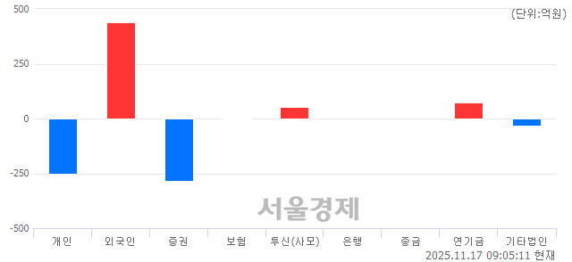 [개장 시황] 코스피 4078.57..  외국인과 기관의 순매수에 상승 출발 (▲67.00, +1.67%)