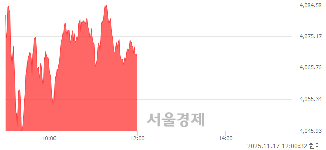 [정오 시황] 코스피 4070.55, 상승세(▲58.98, +1.47%) 지속