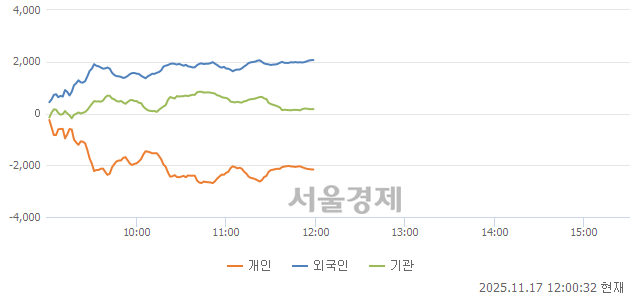 [정오 시황] 코스피 4070.55, 상승세(▲58.98, +1.47%) 지속