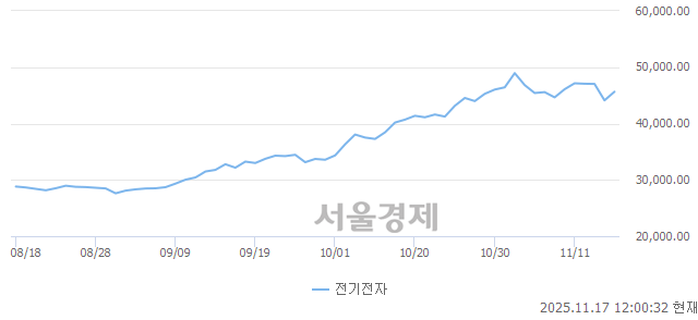 오후 12:00 현재 코스피는 42:58으로 매수우위, 매도강세 업종은 오락·문화업(0.65%↑)