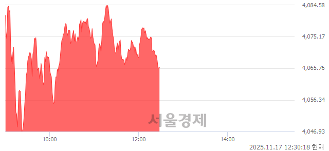 오후 12:30 현재 코스피는 41:59으로 매수우위, 매도강세 업종은 전기가스업(2.94%↑)