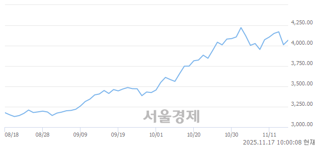 오전 10:00 현재 코스피는 45:55으로 매수우위, 매도강세 업종은 전기가스업(3.68%↑)