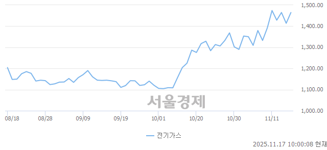 오전 10:00 현재 코스피는 45:55으로 매수우위, 매도강세 업종은 전기가스업(3.68%↑)