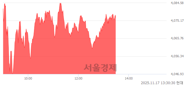 오후 1:30 현재 코스피는 42:58으로 매수우위, 매도강세 업종은 서비스업(0.31%↓)