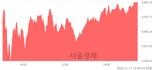 [마감 시황]  외국인 매수 우위.. 코스피 4089.25(▲77.68, +1.94%) 상승 마감