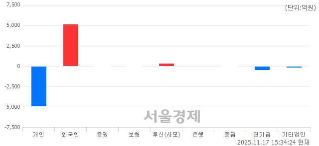 [마감 시황]  외국인 매수 우위.. 코스피 4089.25(▲77.68, +1.94%) 상승 마감