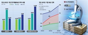 적자에도 투자 1.6배 늘려…글로벌 빅파마도 줄세운 프런티어 기술[K바이오가 달라졌다]