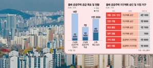 '역대 최대' 라더니...공공주택 인허가, 목표 70% 그칠 듯