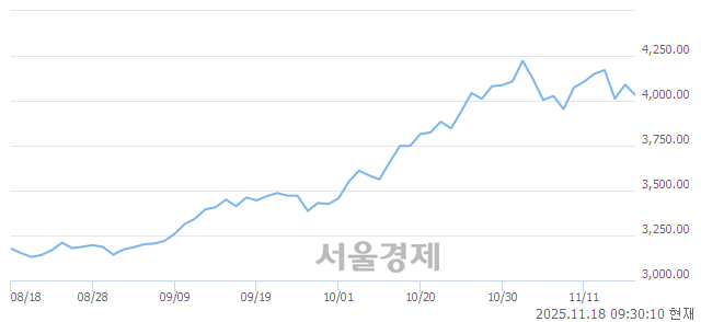 오전 9:30 현재 코스피는 42:58으로 매수우위, 매수강세 업종은 보험업(0.74%↓)