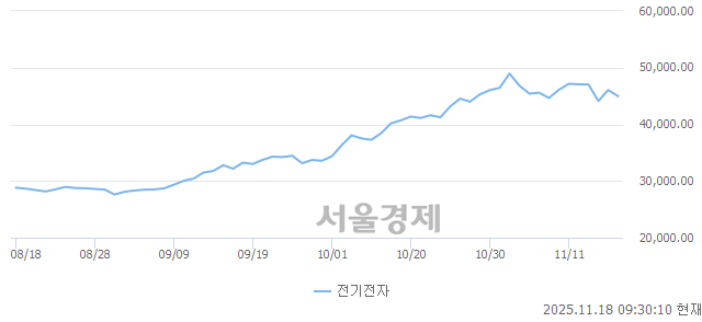 오전 9:30 현재 코스피는 42:58으로 매수우위, 매수강세 업종은 보험업(0.74%↓)
