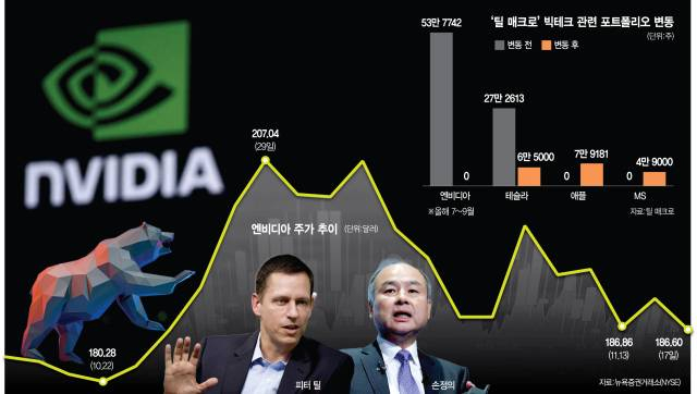 [트럼프 스톡커] 버핏·孫도 'M7' 손바꿈, 끝없는 '에브리싱 다운'