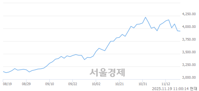 오전 11:00 현재 코스피는 46:54으로 매수우위, 매수강세 업종은 섬유의복업(0.78%↑)