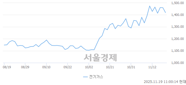 오전 11:00 현재 코스피는 46:54으로 매수우위, 매수강세 업종은 섬유의복업(0.78%↑)