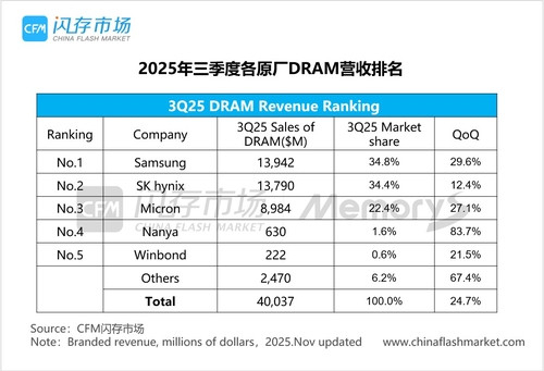 삼성전자 3분기 D램 매출 1위 탈환…HBM 출하량 85% 급증