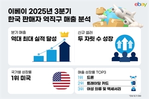 이베이, 3분기 韓 판매자 역직구 매출 역대 최고치 경신