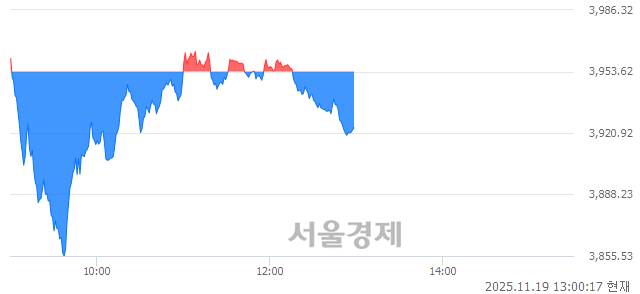 오후 1:00 현재 코스피는 41:59으로 매수우위, 매수강세 업종은 의약품업(0.62%↓)