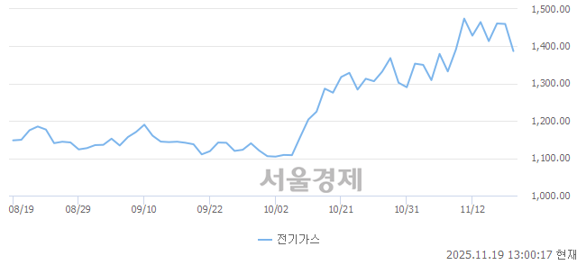 오후 1:00 현재 코스피는 41:59으로 매수우위, 매수강세 업종은 의약품업(0.62%↓)