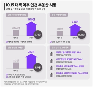 "서울 얼어붙고 인천 끓는다"…규제 피한 돈, 7호선 타고 부평으로