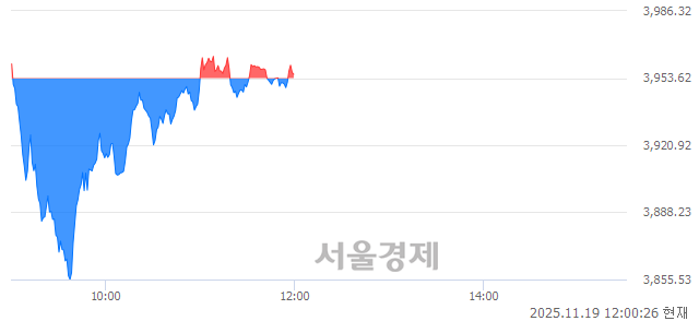 [정오 시황] 코스피 3954.07, 상승세(▲0.45, +0.01%) 지속