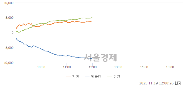 [정오 시황] 코스피 3954.07, 상승세(▲0.45, +0.01%) 지속