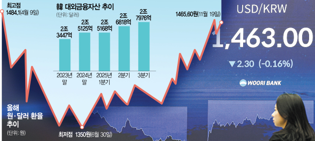 19일 서울 중구 우리은행 본점 딜링룸 현황판에 원·달러 환율 등이 표시돼 있다. 연합뉴스