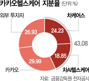 '파스타' '케어챗' 운영사 카카오헬스케어, 800억원에 차바이오그룹으로
