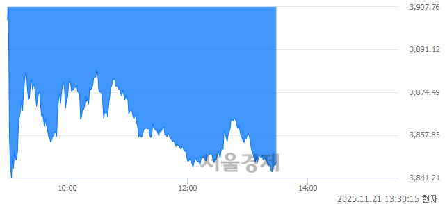 오후 1:30 현재 코스피는 39:61으로 매수우위, 매수강세 업종은 섬유의복업(1.33%↓)