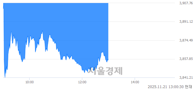 오후 1:00 현재 코스피는 41:59으로 매수우위, 매수강세 업종은 보험업(0.60%↓)