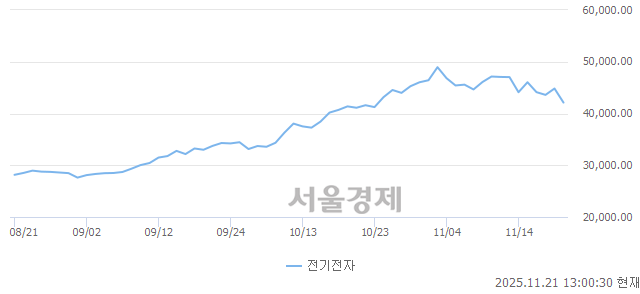 오후 1:00 현재 코스피는 41:59으로 매수우위, 매수강세 업종은 보험업(0.60%↓)