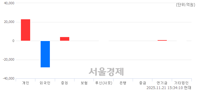 [마감 시황]  외국인의 '팔자' 기조.. 코스피 3853.26(▼151.59, -3.79%) 하락 마감