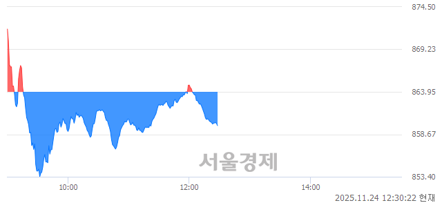 오후 12:30 현재 코스닥은 40:60으로 매수우위, 매수강세 업종은 기타서비스업(1.76%↓)