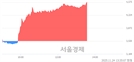<코>스맥, 상한가 진입.. +29.97% ↑