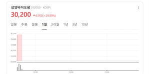 삼양바이오팜, 코스피 상장 첫날 상한가 [Why바이오]