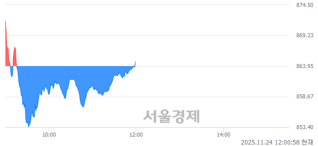 [정오 시황] 코스닥 864.76, 상승세(▲0.81, +0.09%) 지속