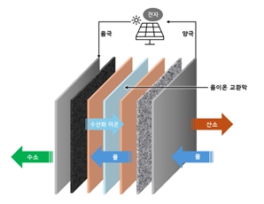 GS건설, 美 수전해 기술 기업과 수소 생산 플랜트 패키지 개발 착수