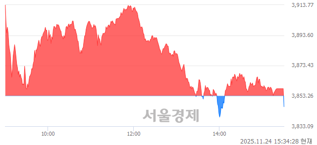 [마감 시황] 개인과 외국인의 동반 매도세.. 코스피 3846.06(▼7.20, -0.19%) 하락 마감