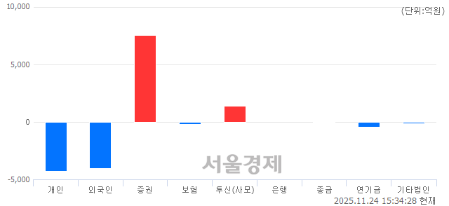[마감 시황] 개인과 외국인의 동반 매도세.. 코스피 3846.06(▼7.20, -0.19%) 하락 마감